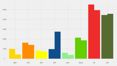 Resultate der Nationalratswahlen 2015 für Birsfelden