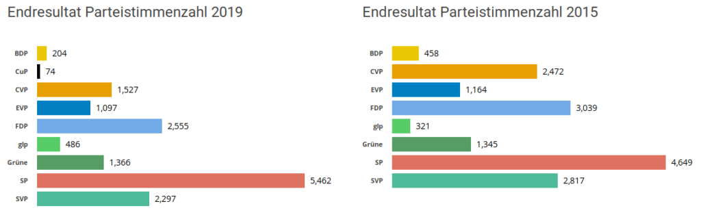 Endresultat Parteistimmenzahl 2019 für die Gemeinde Birsfelden