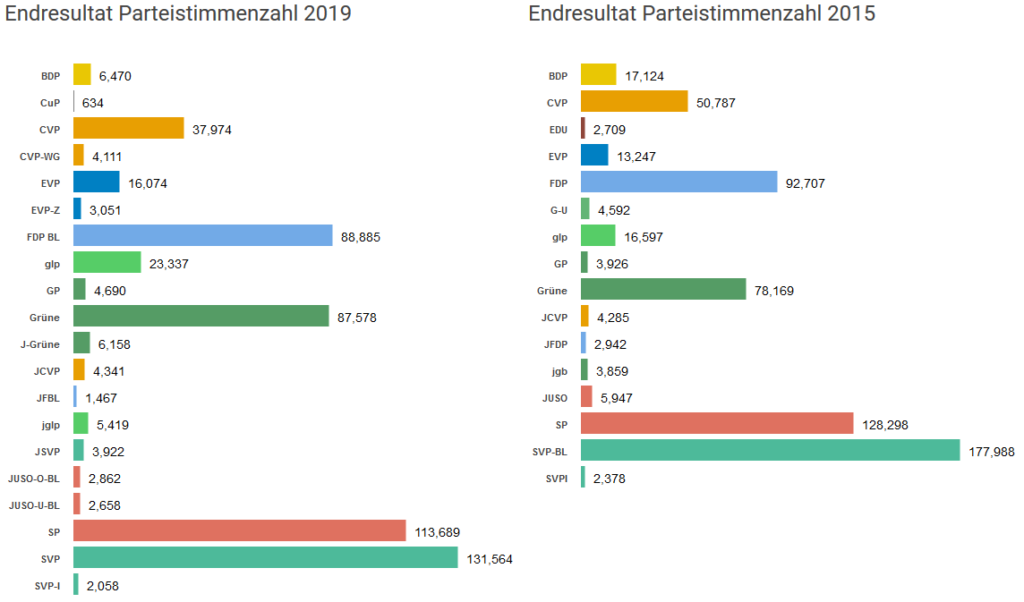 Balkendiagramm mit den Ergebnissen der Nationalratswahlen 2019 im Baselbiet